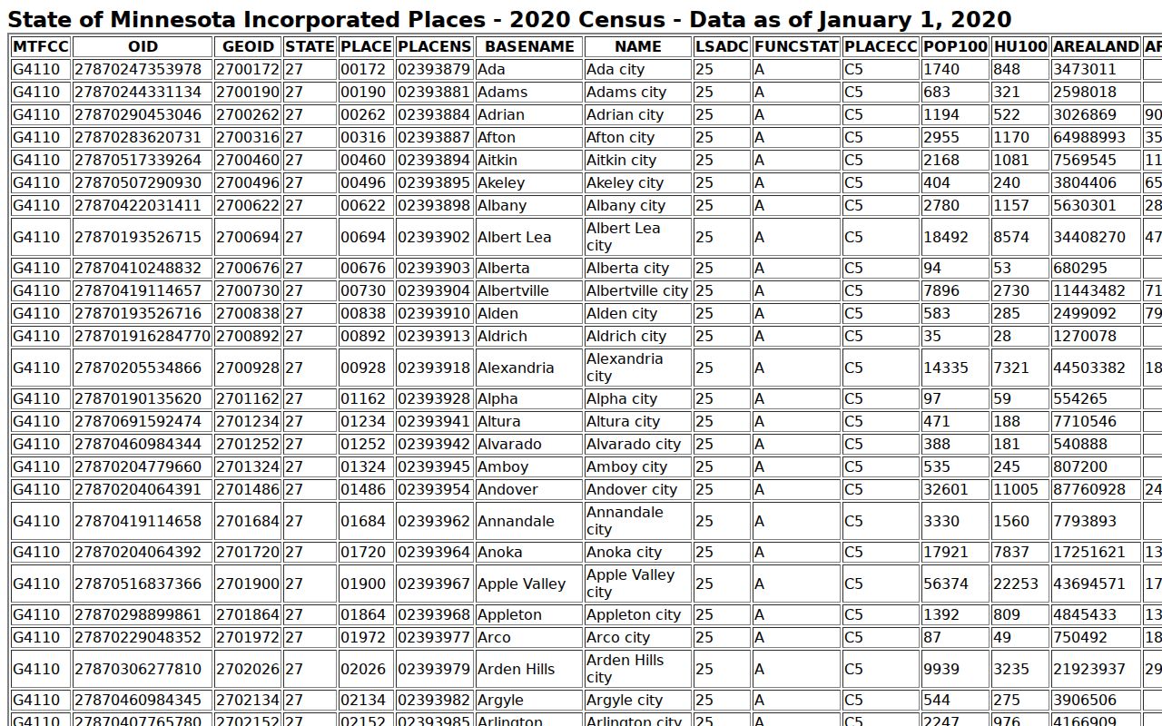 Census place table used to rank Pine County cities covered by these warrant records pages